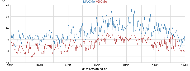 Daily highs and lows for the year